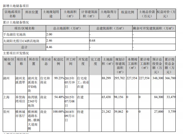 嘉凯城：上半年实现营业收入3.15亿元-中国网地产