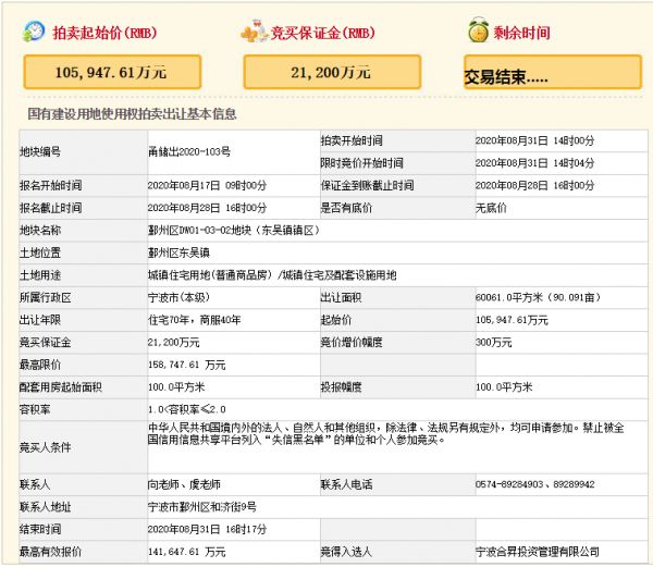 德信14.16亿元竞得宁波6万平宅地 溢价率33.7%-中国网地产