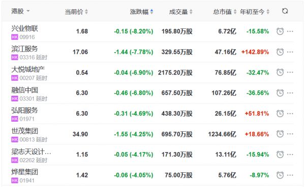 地产股收盘丨恒指收跌0.96% 正商实业涨5.95%-中国网地产