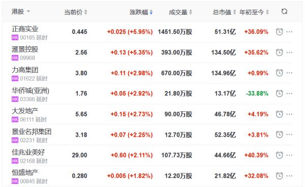 地产股收盘丨恒指收跌0.96% 正商实业涨5.95%-中国网地产