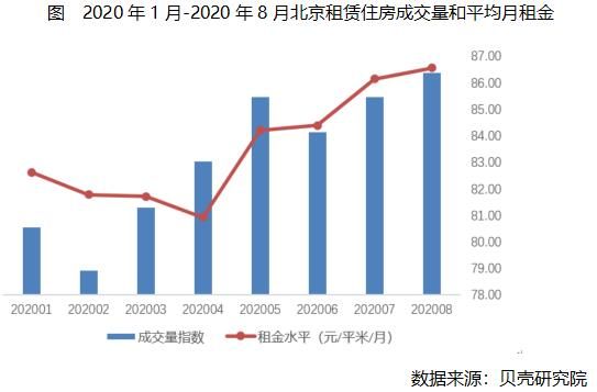 贝壳研究院：8月北京租赁市场成交量环比上涨12.2%-中国网地产