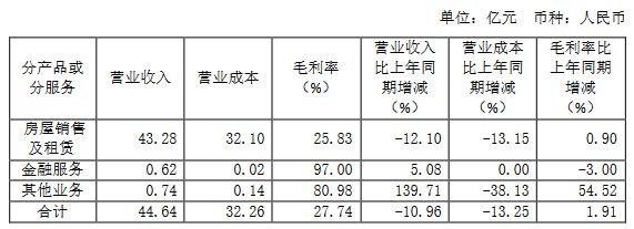 重庆华宇集团：上半年归属股东净利润3.17亿元 同比降22.10%-中国网地产