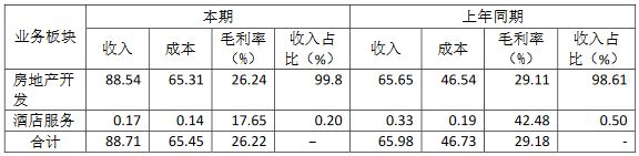 当代节能置业：上半年归属股东净利润6.29亿元 同比增28.39%-中国网地产