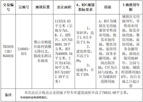 新希望37.12亿元竞得佛山市顺德区一宗商住用地 溢价率63.39%-中国网地产