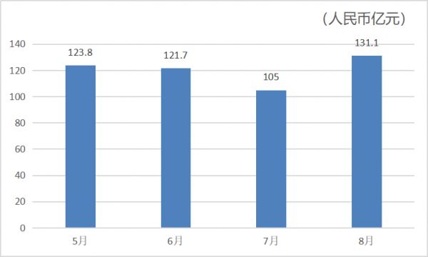 美的置业8月销售额131.1亿元 再创新高-中国网地产