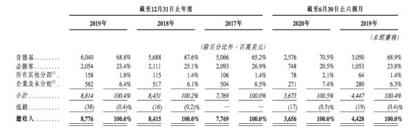 IPO视界|百胜中国赴港上市 仅有肯德基一枝独秀-中国网地产