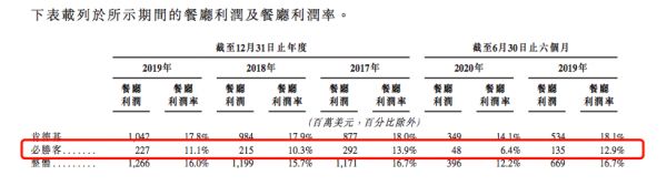 IPO视界|百胜中国赴港上市 仅有肯德基一枝独秀-中国网地产