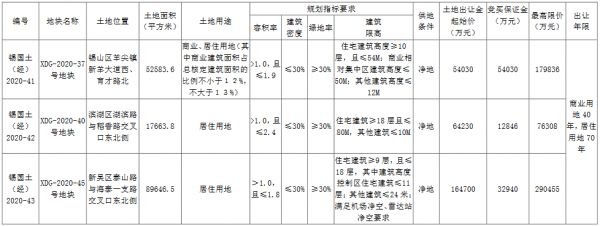 无锡市35.35亿元出让3宗地块 龙湖、景瑞、雅居乐各得一宗-中国网地产