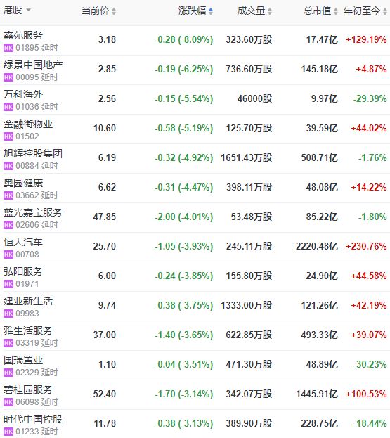 地产股收盘 | 恒指收跌0.43% 金融街物业跌5.19% 奥园健康跌4.47%-中国网地产