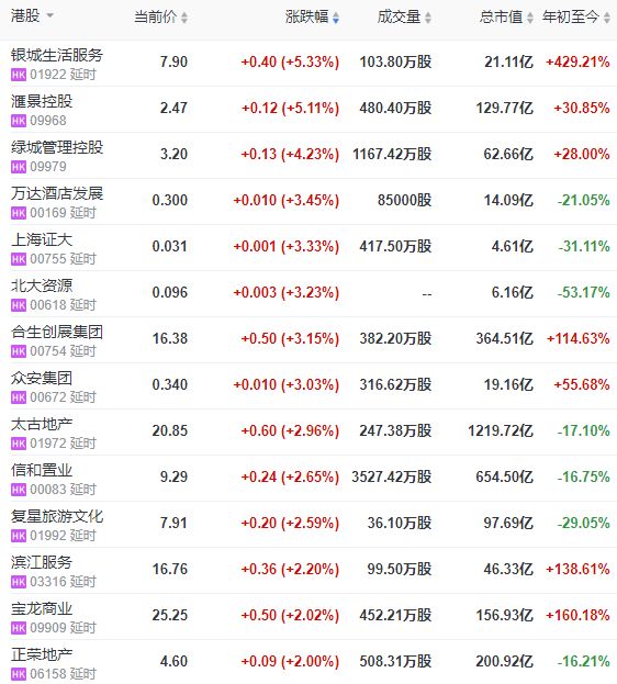 地产股收盘 | 恒指收跌0.43% 金融街物业跌5.19% 奥园健康跌4.47%-中国网地产