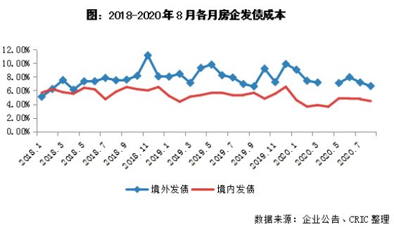 克而瑞：房企融资“三条红线”公布 融资环境进一步规范-中国网地产