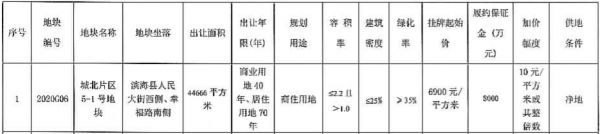 盐南滨杰城建3.47亿元竞得盐城市滨海县一宗商住用地-中国网地产