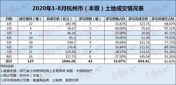 透市|杭州加码楼市调控 卖地传奇能否延续？-中国网地产