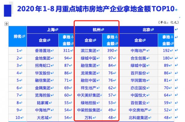 透市|杭州加码楼市调控 卖地传奇能否延续？-中国网地产