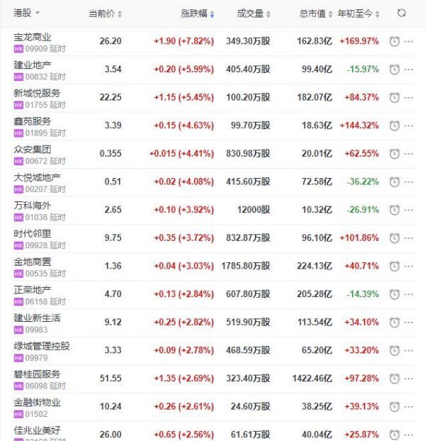 地产股收盘丨恒指收涨0.78% 宝龙商业收涨7.82%-中国网地产