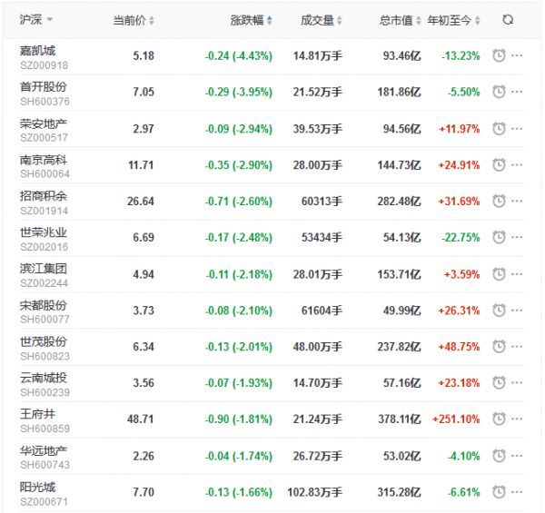 地产股收盘丨创业板指涨1.42% 世联行涨停-中国网地产