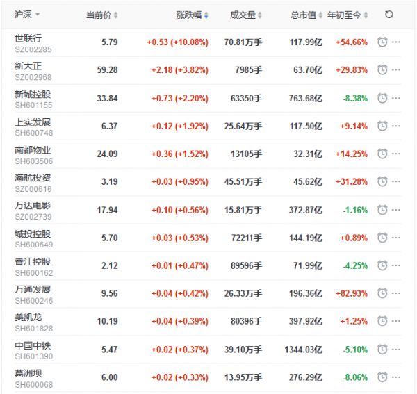 地产股收盘丨创业板指涨1.42% 世联行涨停-中国网地产