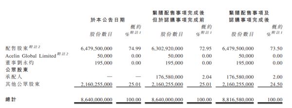 恒大汽车：引入腾讯、红杉资本、云锋基金及滴滴出行等战投 筹集约40亿港元-中国网地产