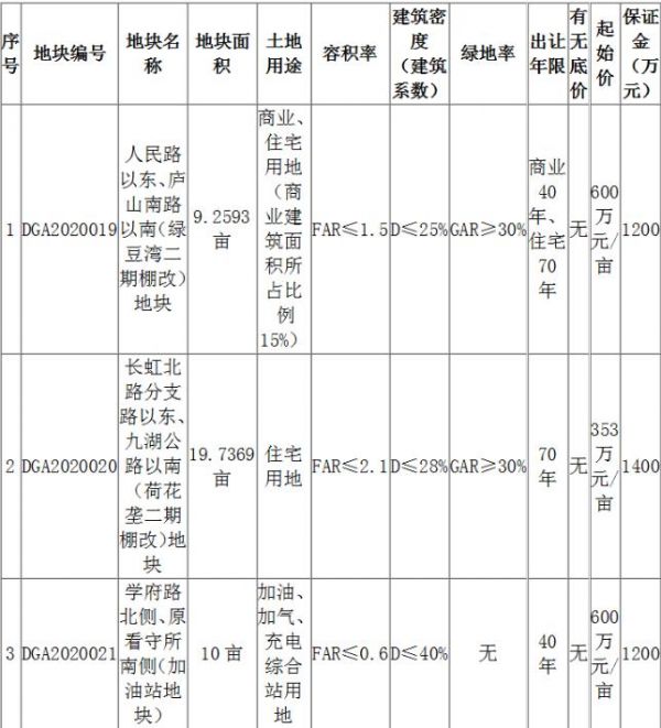 江西九江1.86亿元出让2宗地块 金科7125.02万元竞得1宗-中国网地产