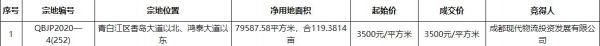 成都现代物流以3500元/平竞得成都青白江区1宗住宅地块-中国网地产