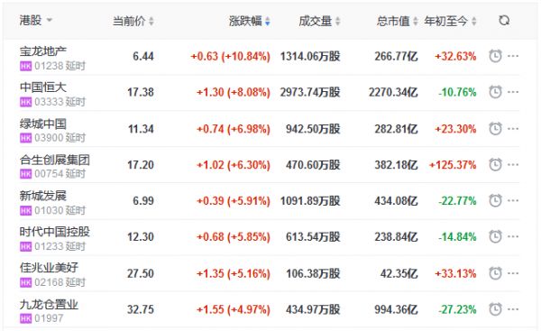 地产股收盘丨恒指收涨0.38% 宝龙地产涨10.84% 中国恒大涨8.08%-中国网地产