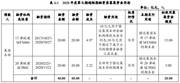 天津城投集团：拟发行20亿元超短期融资券 用于偿还存量债务-中国网地产