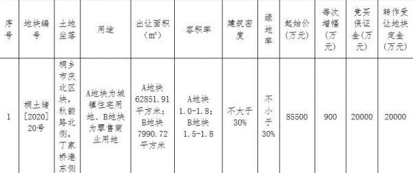 振石集团12.69亿元竞得嘉兴桐乡市1宗商住用地 溢价率48.42%-中国网地产