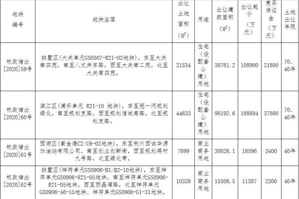 杭州39.55亿元出让4宗地块 绿城理想小镇1.13亿元竞得1宗-中国网地产