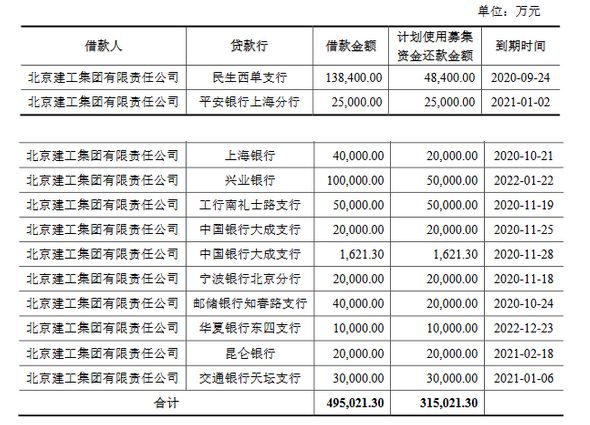 北京建工：30亿元可续期公司债券票面利率确定为4.48%-中国网地产