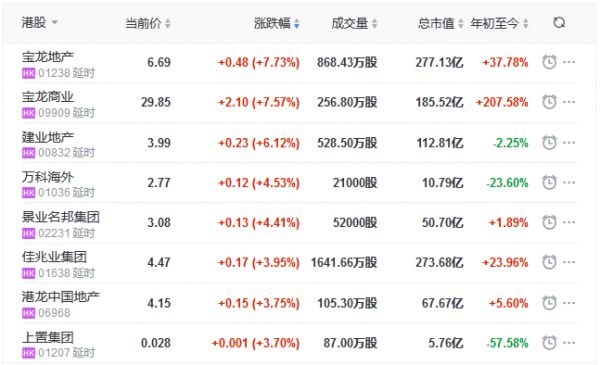 地产股收盘丨恒指收涨0.47% 宝龙地产、宝龙商业涨超7%-中国网地产