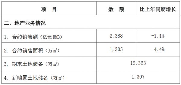 中国建筑：前8月地产业务合约销售额2388亿元 同比减少1.1%-中国网地产