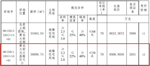 碧桂园9500.99万元摘得昆明市崇明县一宗住宅用地-中国网地产