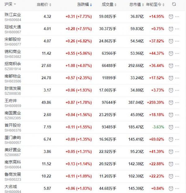 地产股收盘丨沪指收涨0.17% 珠江实业、冠城大通收涨超7%-中国网地产