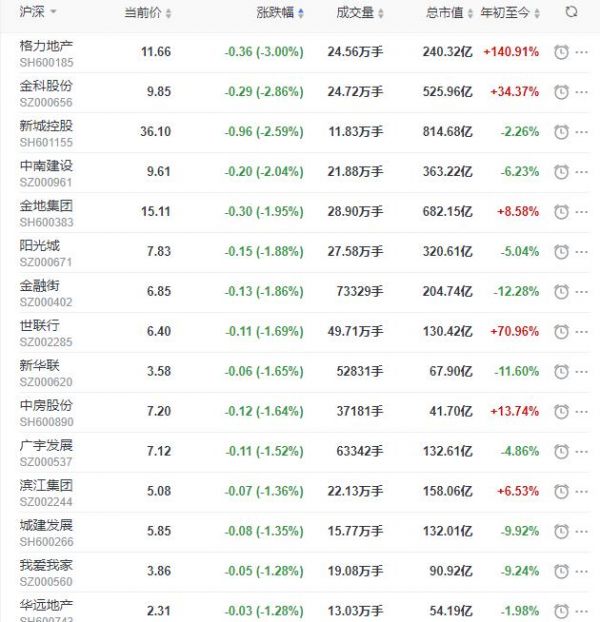 地产股收盘丨沪指收涨0.17% 珠江实业、冠城大通收涨超7%-中国网地产