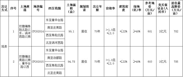 合肥市57.44亿元出让7宗地块 招商37.3亿元竞得2宗-中国网地产