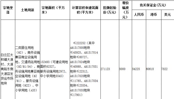 广州市54.3万元出让2宗地块 保利28.6亿元竞得白云区一宗-中国网地产