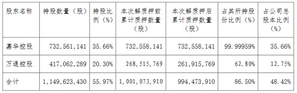 万通发展：万通控股解除质押660万股公司股份 占总股本的0.32%-中国网地产