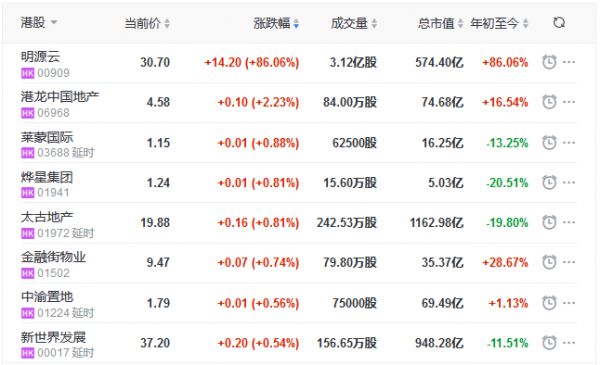 地产股收盘丨恒指本周累跌约5% 恒大跌9.46% 明源云上市首日涨86.06%-中国网地产