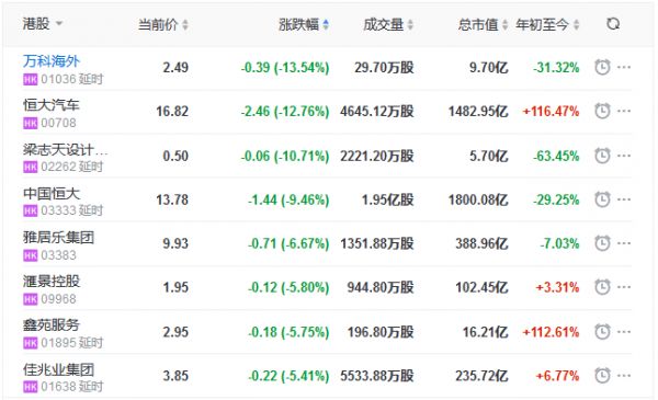 地产股收盘丨恒指本周累跌约5% 恒大跌9.46% 明源云上市首日涨86.06%-中国网地产