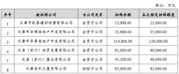 天房发展：拟为部分全资和控股子公司提供不超过40.1亿元担保-中国网地产