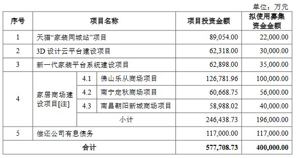 美凯龙：40亿元募资缩减至37亿元-中国网地产