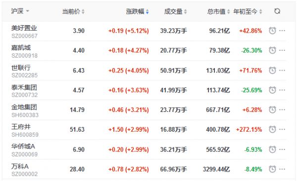 地产股收盘丨三大股指表现弱势 沪指收跌0.06% 美好置业涨5.12%-中国网地产