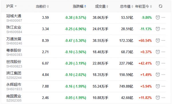 地产股收盘丨三大股指表现弱势 沪指收跌0.06% 美好置业涨5.12%-中国网地产