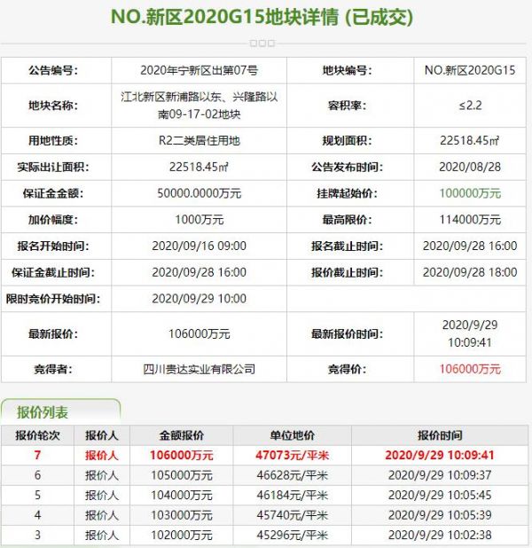 新希望10.6亿元竞得南京江北区1宗住宅用地 溢价率6.00%-中国网地产