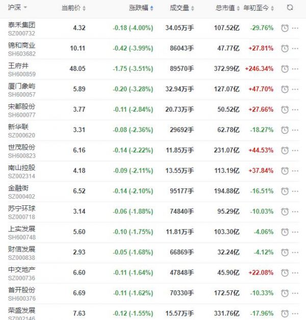 地产股收盘丨沪指收涨0.21% 万达电影收涨4.03% -中国网地产