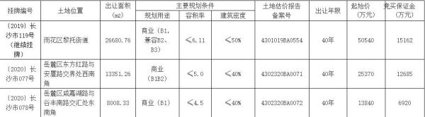 长沙11.9亿元出让5宗地块 碧桂园5.1亿元竞得1宗-中国网地产