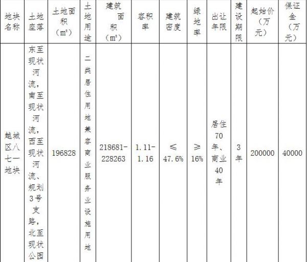 绍兴越城区23.25亿元出让2宗地块 华润联合体20亿元竞得1宗-中国网地产