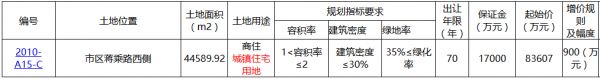 弘阳联合体9.59亿元竞得张家港市一宗商住用地 溢价率14.82%-中国网地产