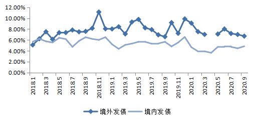 克尔瑞：9月房企融资发债总额651.44亿元 同比上升25.7%-中国网地产