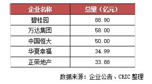 克尔瑞：9月房企融资发债总额651.44亿元 同比上升25.7%-中国网地产